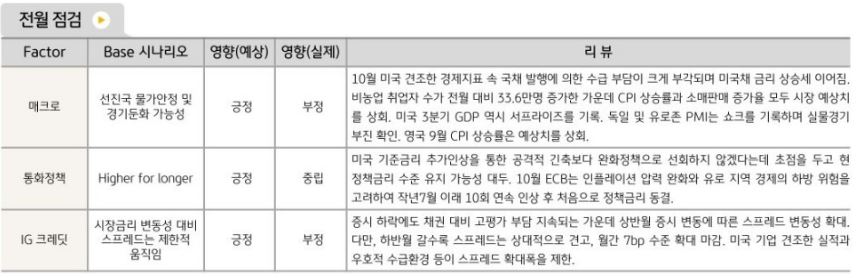 10월 해외채권시장은 부정적 흐름을 보임. 미국의 견조한 경제지표와 국채발행이 큰 부담으로 작용.